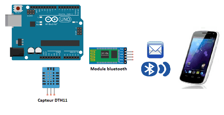 Capteur de température, d’humidité et de luminosité connecté