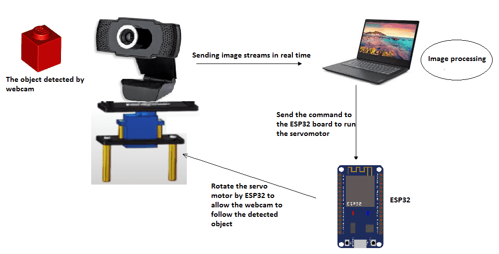 Object Detection System With Esp32 Cam And Tensorflow Cifertech سیستم ...
