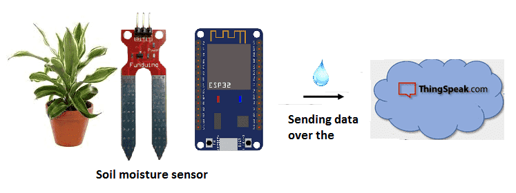 The Internet of Things with ESP32