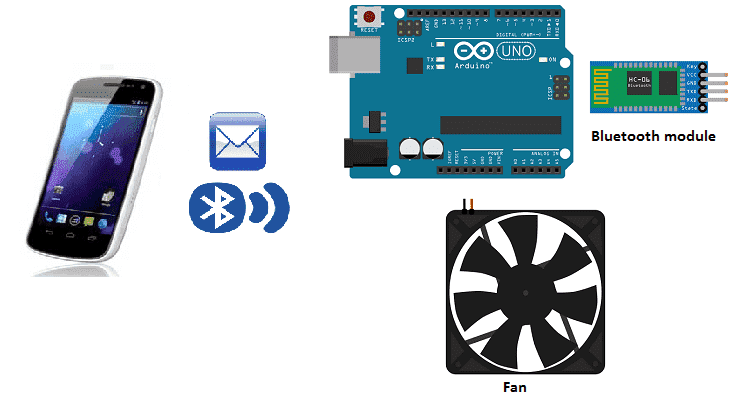 Skur Månens overflade fumle Control a fan with smartphone and Arduino